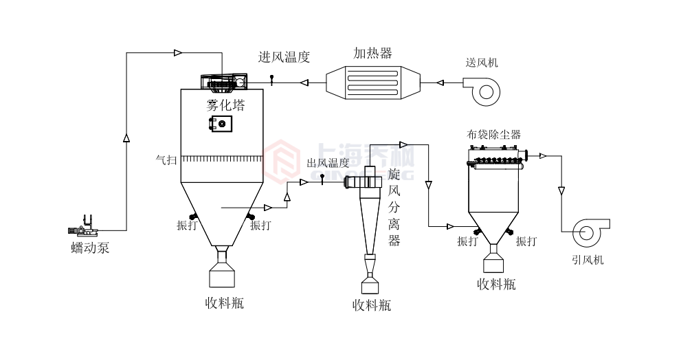 高速离心喷雾干燥机工作原理图